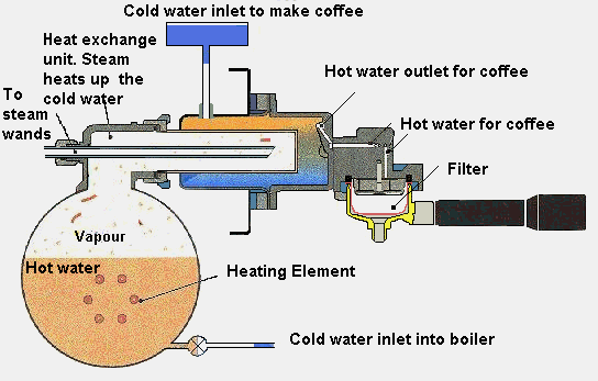 diagram of
the inside of a coffee machine